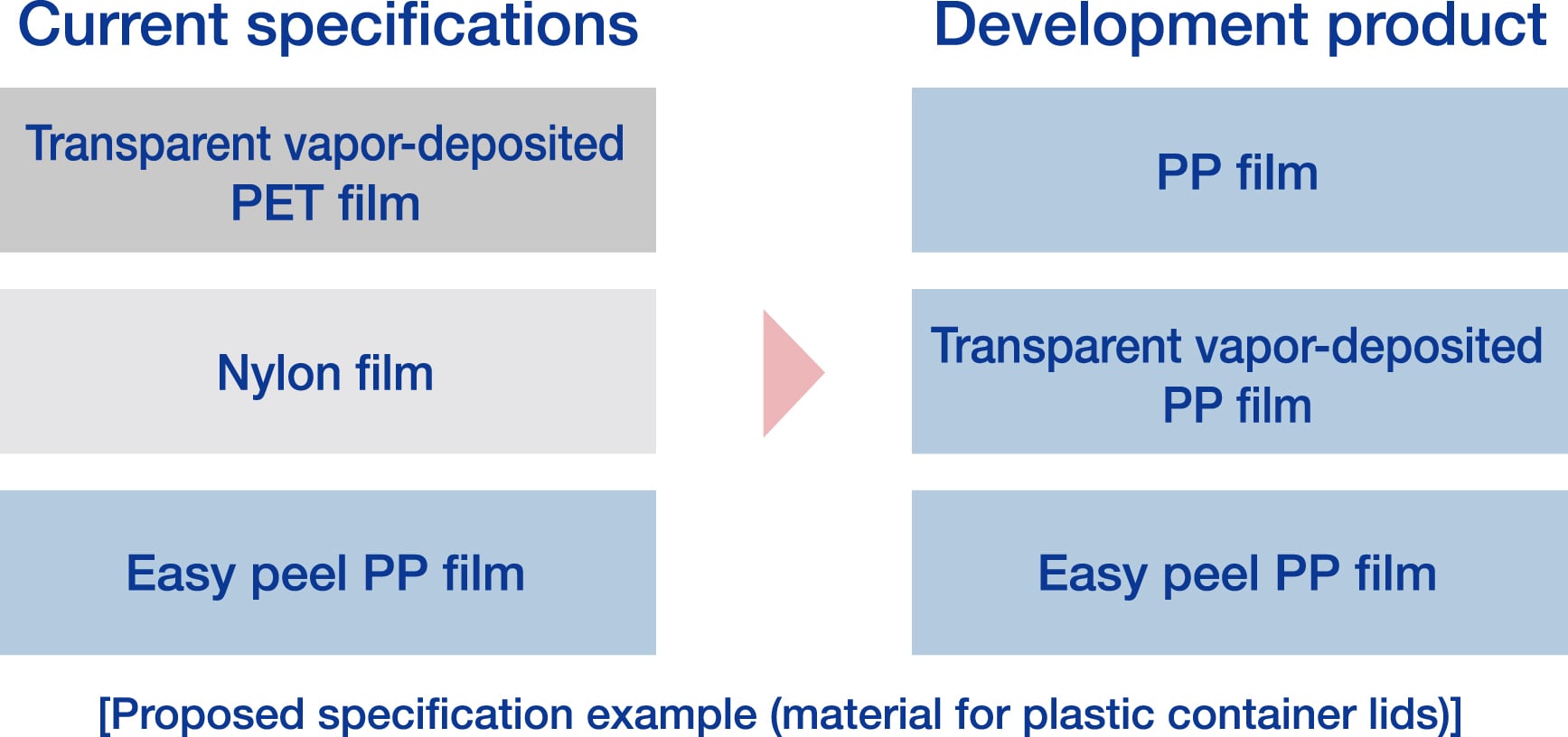 Proposed specification example_PP for boiling sterilization(material for plastic container lids)