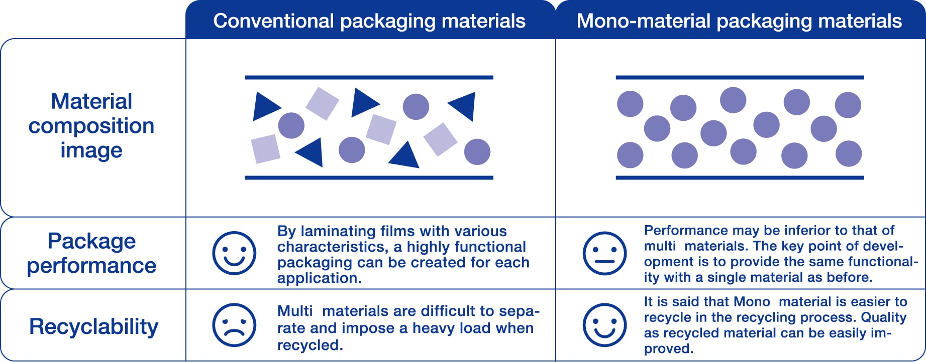 What is mono-material?