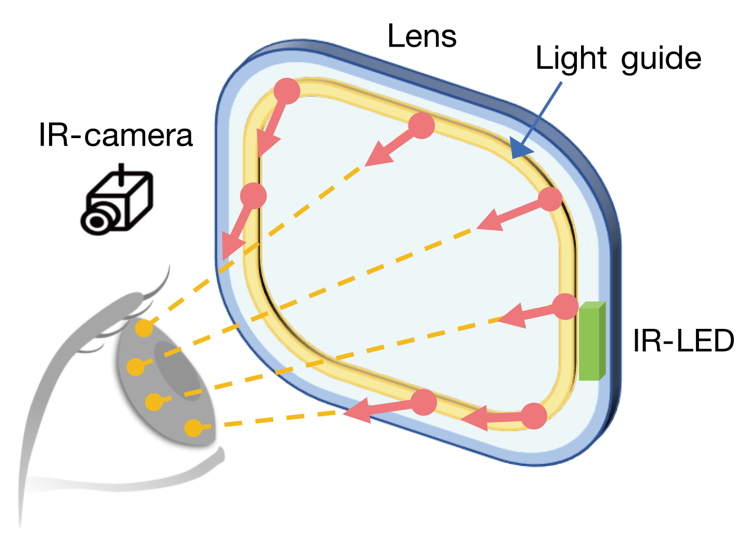 Light Source for Eye Tracking