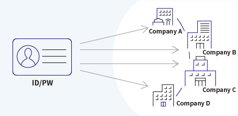 Expectations for decentralized ID　３