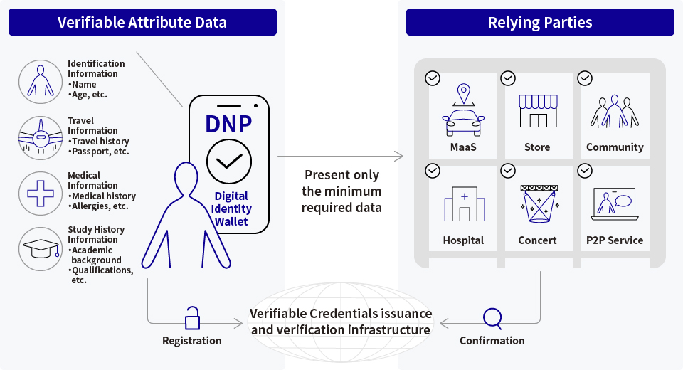 Image of decentralized ID in use