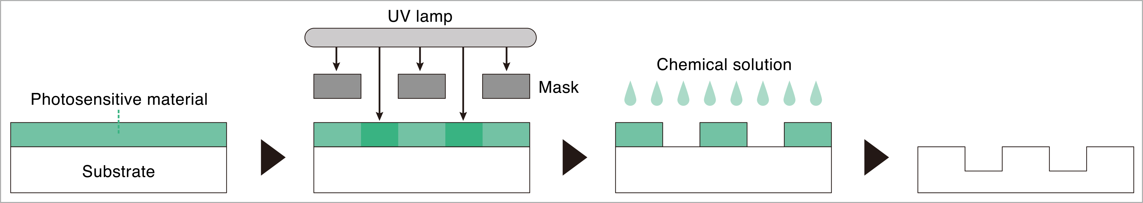 Photolithography