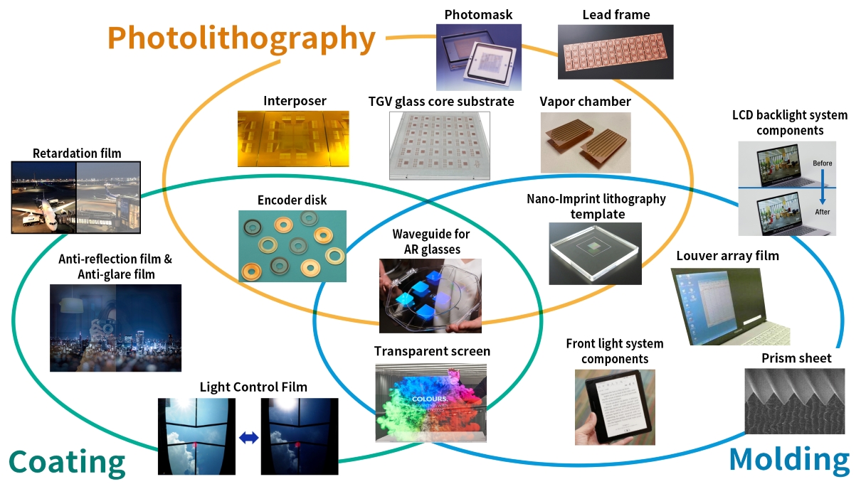 Our core technology & products