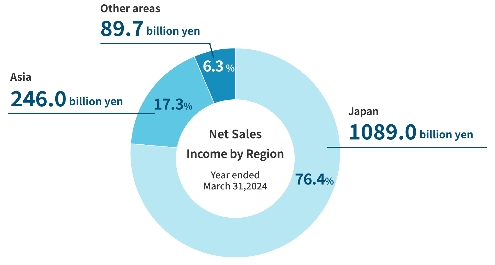 Pie chart showing net sales income by region for fiscal year ended March 2024. Japan account for 76.4% of total sales at 1,089.0 billion yen, Asia account for 17.3% at 246.0 billion yen, and other areas account for 6.3% at 89.7 billion yen.