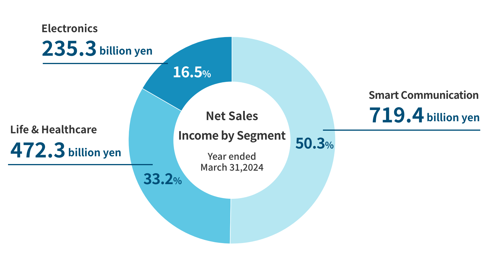 Pie chart showing net sales income by segment for fiscal year ended March 2024. Smart Communication segment account for 50.3% of total sales at 719.4 billion yen, the Life & Healthcare segment account for 33.2% at 472.3 billion yen, and Electronics segment account for 16.5% at 235.3 billion yen.