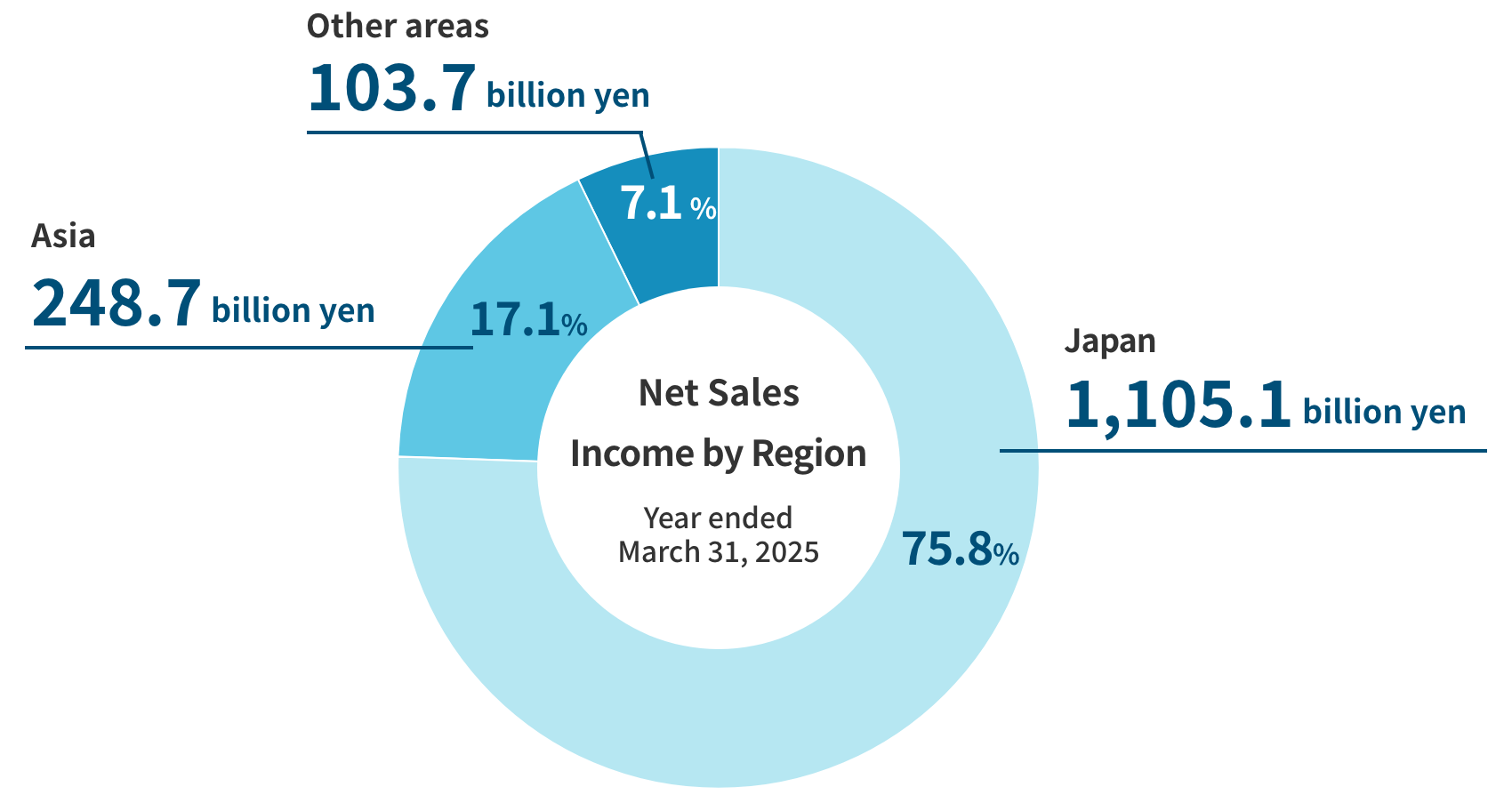 Pie chart showing net sales income by region for fiscal year ended March 2025. Japan account for 75.8% of total sales at 1,105.1 billion yen, Asia account for 17.1% at 248.7 billion yen, and other areas account for 7.1% at 103.7 billion yen.