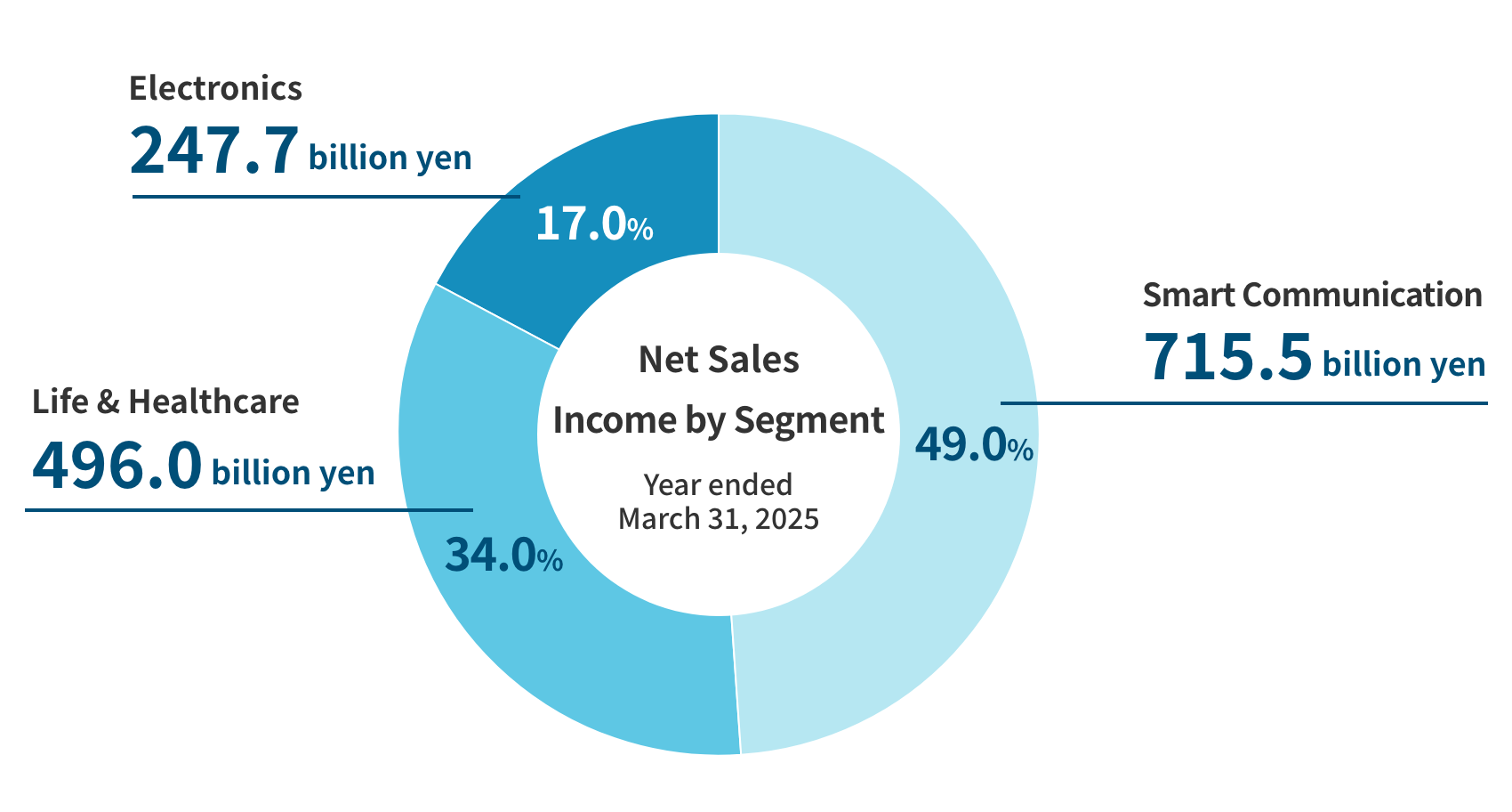 Pie chart showing net sales income by segment for fiscal year ended March 2025. Smart Communication segment account for 49.0% of total sales at 715.5 billion yen, the Life & Healthcare segment account for 34.0% at 496.0 billion yen, and Electronics segment account for 17.0% at 247.7 billion yen.