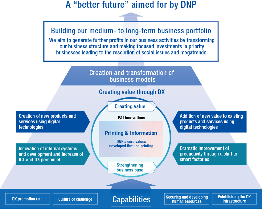 Visualization of Creating Value Through DX for a Better Future