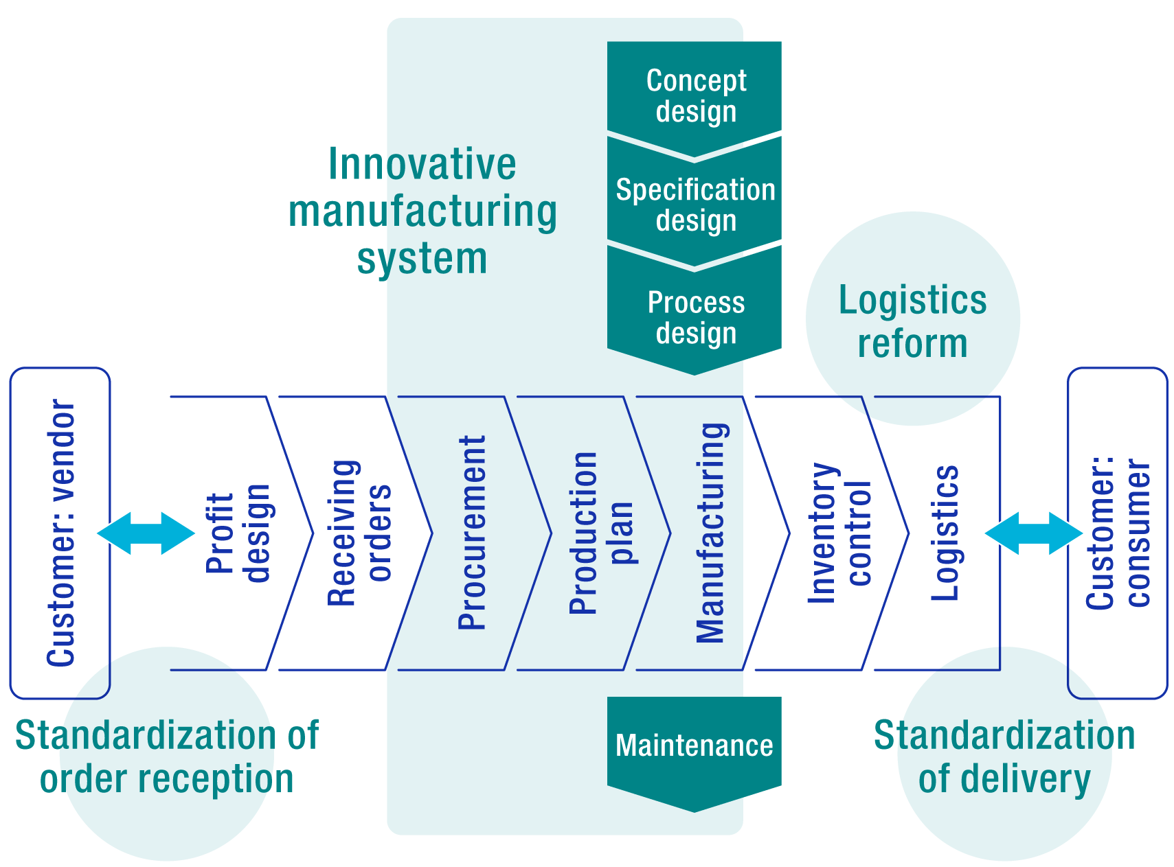 Diagram showing how we are improving operational efficiency through smart factories