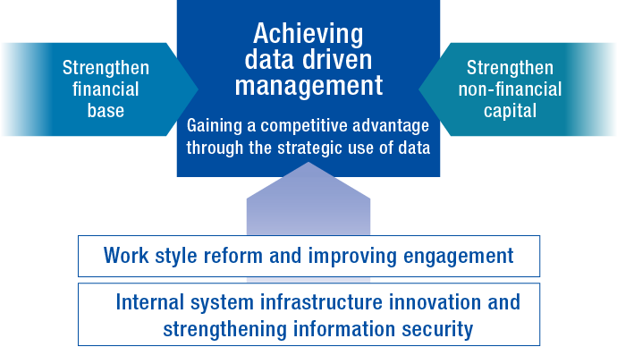 Diagram of Achieving Data-Driven Management