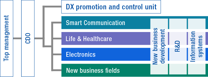 DX Promotion Organization Chart