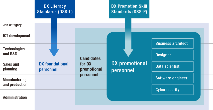 Diagram of DX Talent Definition and Visualization Promotion