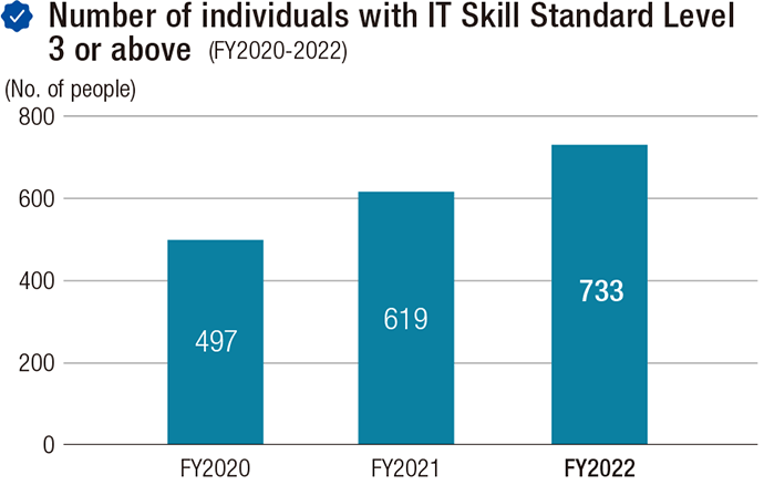 Trends in the Number of People with Skill Level 3 or Higher Based on the IT Skill Standard