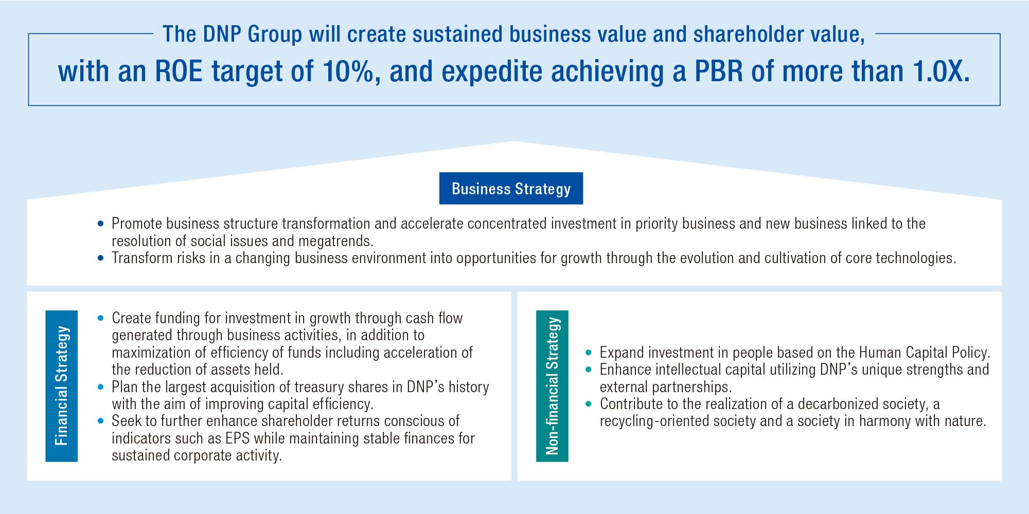 The diagram shows efforts aimed at the early achievement of an ROE of 10% and a PBR over 1.0, through specific initiatives based on the business strategy, financial strategy and non-financial strategy of the Medium-term Management Plan.