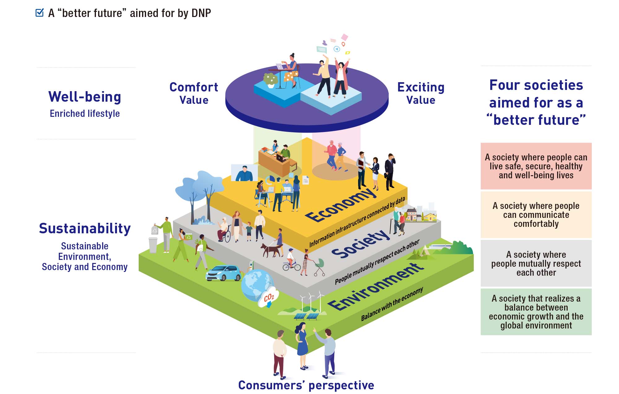 An image illustration of a “better future” that DNP aims to realize