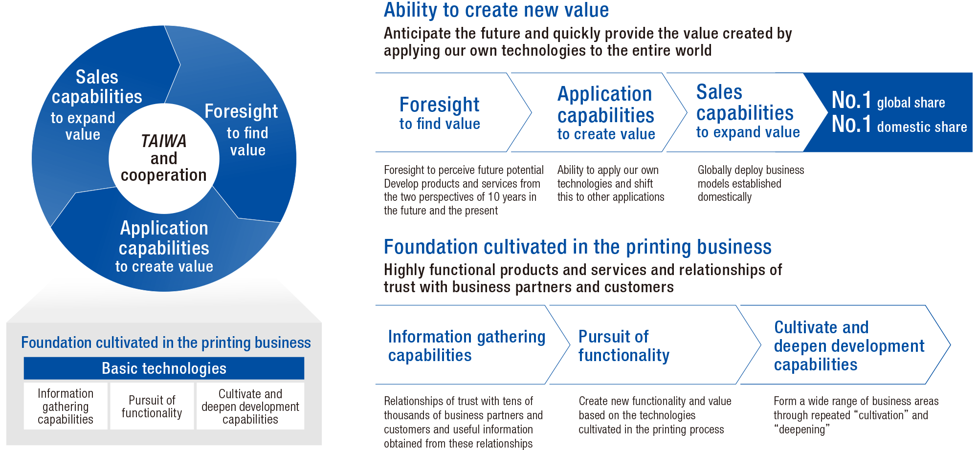 This diagram shows how, based on the technology created in the printing process, new value will be created through "Taiwa (dialogue) and cooperation," leading to a product lineup with top market share