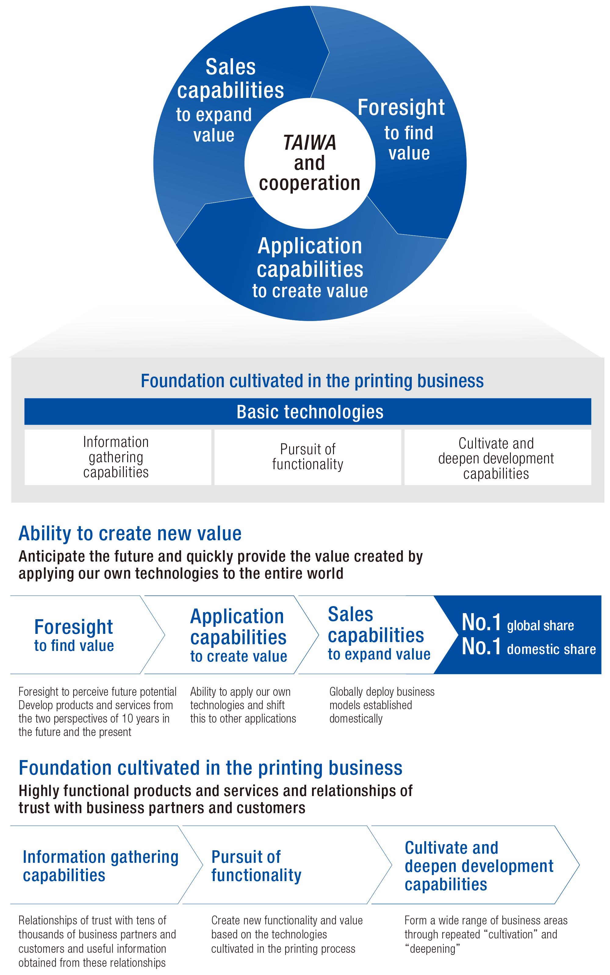 This diagram shows how, based on the technology created in the printing process, new value will be created through "Taiwa (dialogue) and cooperation," leading to a product lineup with top market share