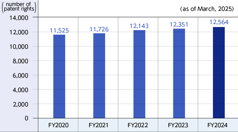 Graph showing the number of patents held in Japan from FY2020 to FY2024. As of March 2025, the patent count was 11,525 in FY2020, 11,726 in FY2021, 12,143 in FY2022, 12,351 in FY2023, and 12,564 in FY2024.