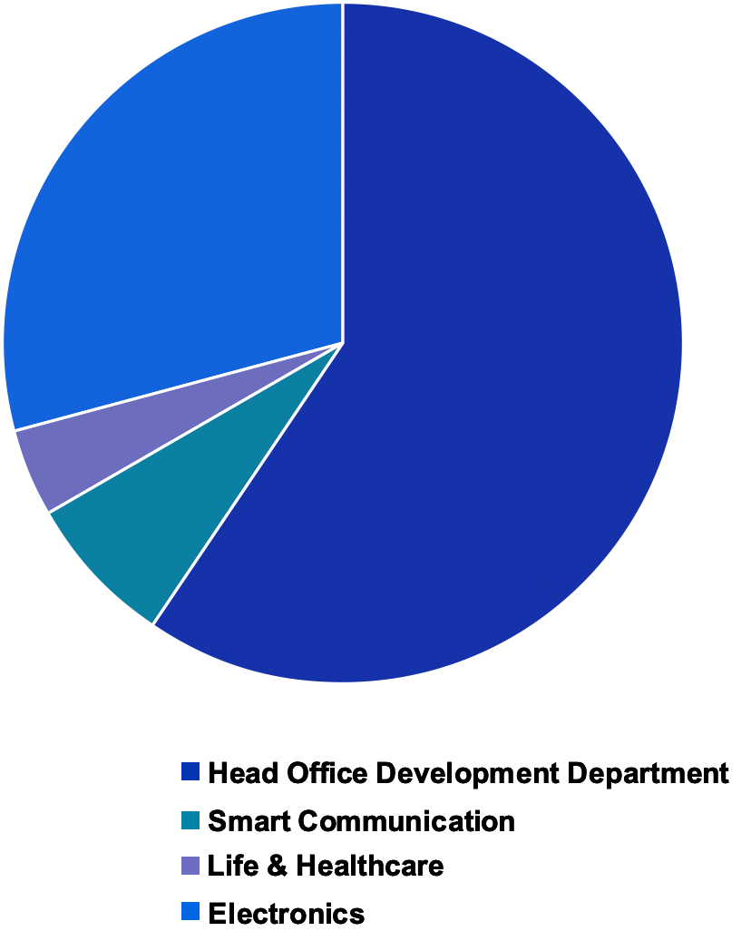 Graph showing allocation of R&D expenses