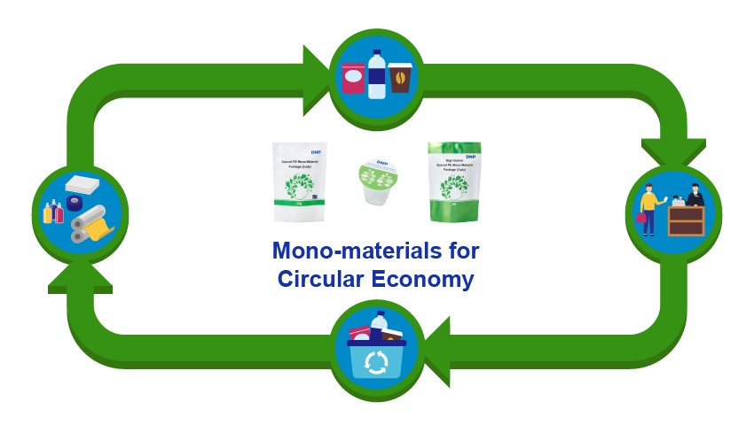 A picture of a circular economy that also uses DNP's environmentally friendly packaging, mono-material packaging