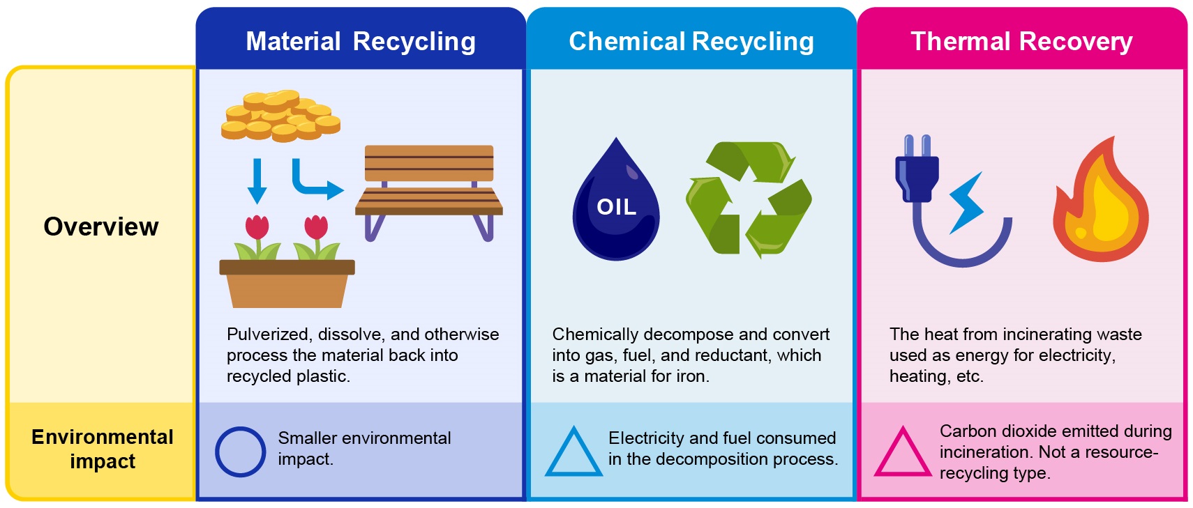 A table of the overview and the environmental impacts for each of three types of recycling: material recycling, chemical recycling and thermal recovery