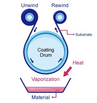 Illustration image of the deposition process