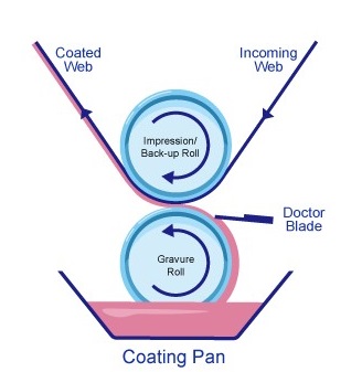 Illustration image of the barrier coating process