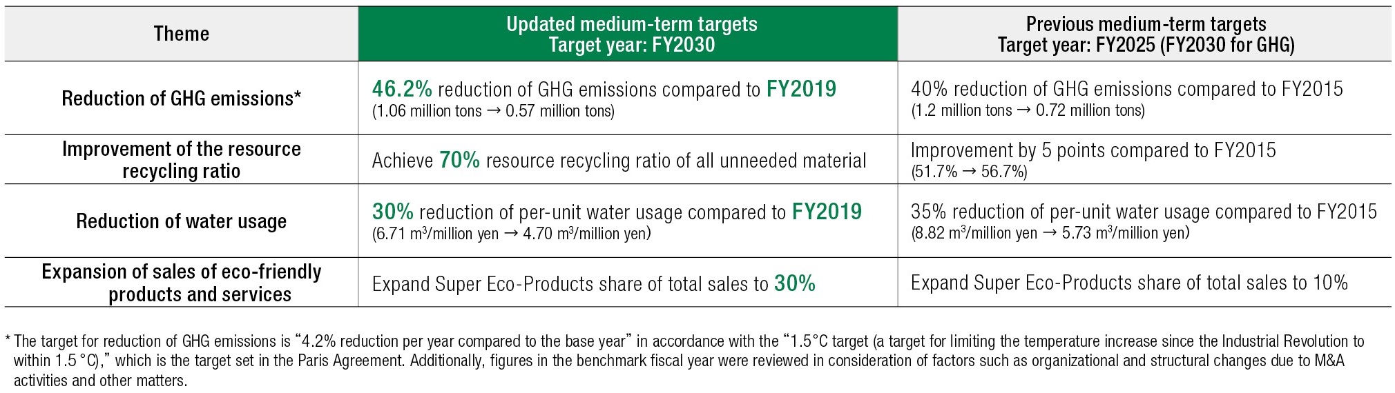 A table on new environmental targets