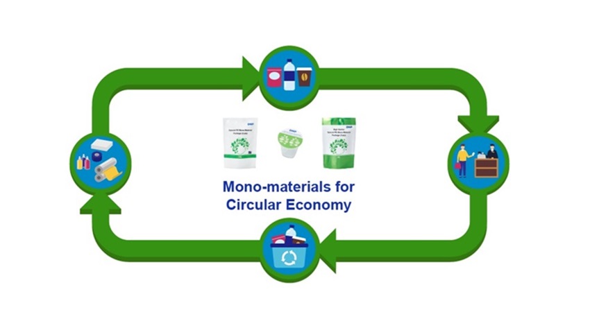 A picture of a circular economy that also uses DNP's environmentally friendly packaging, mono-material packaging