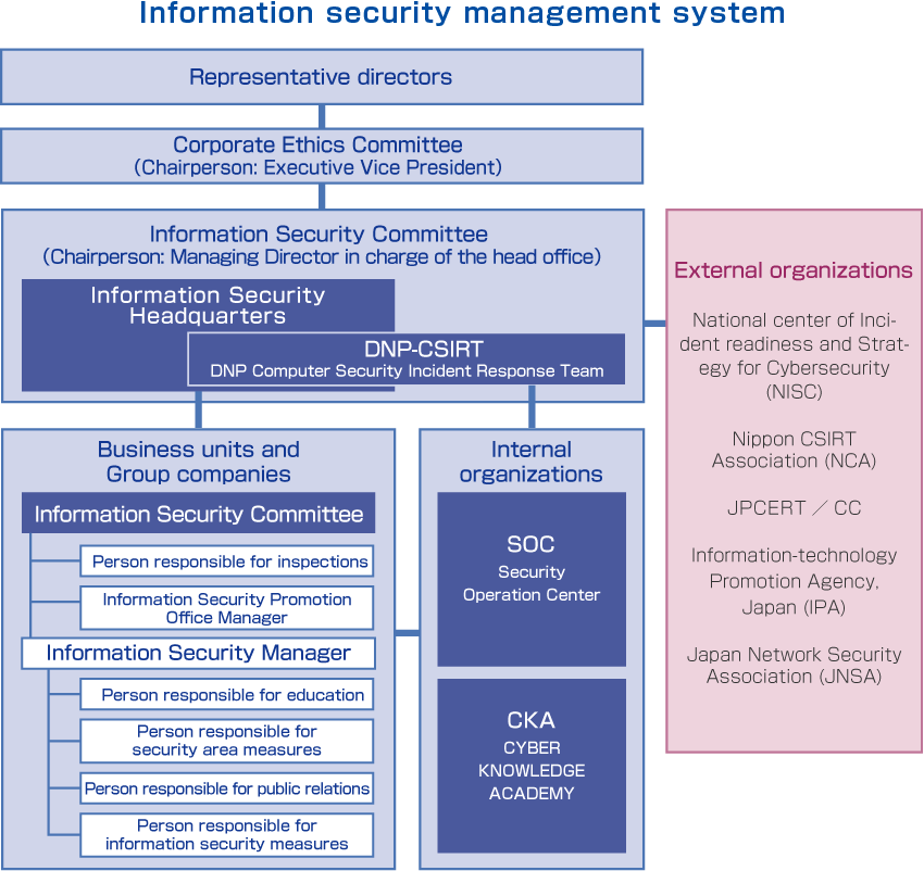 This is a schematic image of the DNP Group information management structure. Persons in charge are assigned to the Head Office, business units and all Group companies.