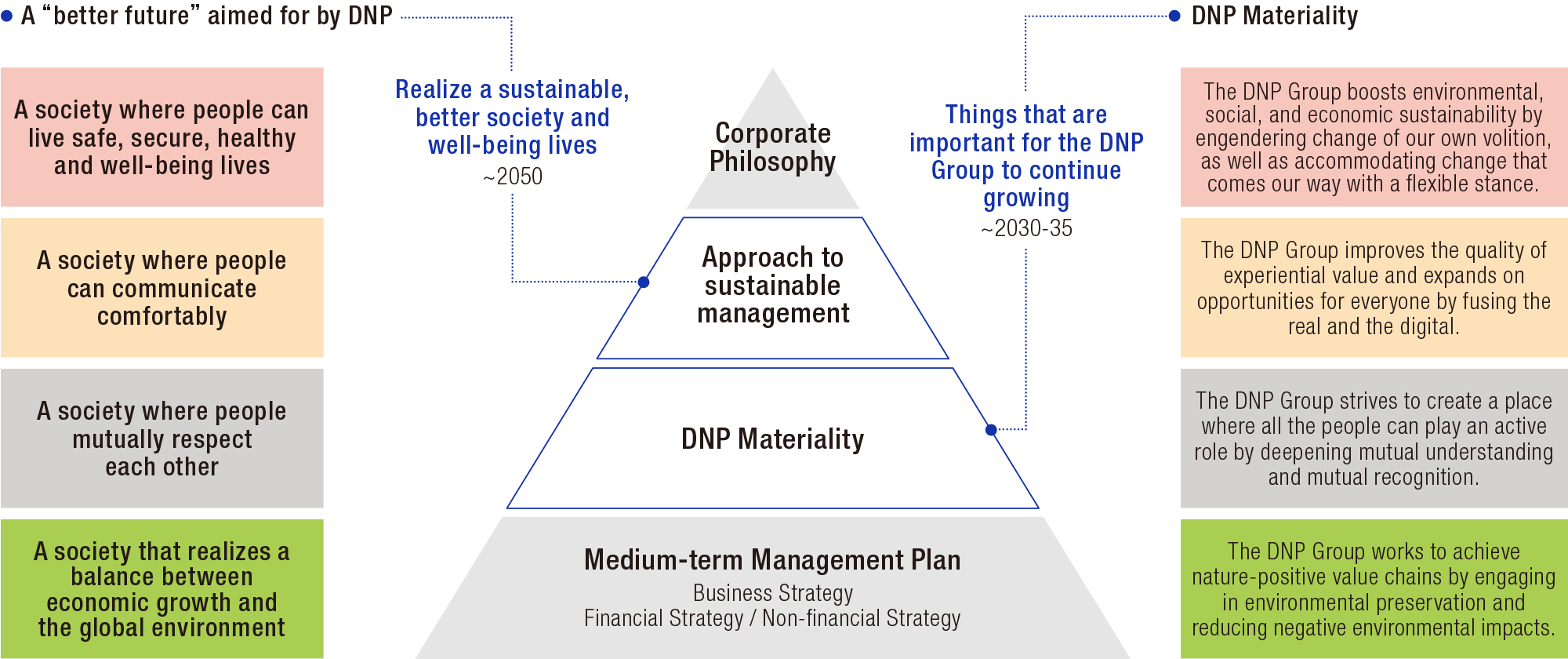 The DNP Group's philosophy consists of four levels, from top to bottom: Corporate Philosophy, Approach to sustainable management, DNP Materiality and Medium-term Management Plan (including business strategy, financial strategy and non-financial strategy). The approach to sustainable management at the second from the top of the four levels states that by 2050, We realize a sustainable, better society and well-being lives, and lists four society types under the better future that DNP is aiming for. The four society types are a society where people can live safe, secure, healthy and well-being lives,a society where people can communicate comfortably, a society where people mutually respect each other and a society that realizes a balance between economic growth and the global environment. The DNP Materiality section, the third from the top of the four-level hierarchy, lists four types of materiality for the period from 2030 to 2035, specifying what is important for the DNP Group to continue to grow as follows: (1) The DNP Group boosts environmental, social, and economic sustainability by engendering change of our own volition, as well as accommodating change that comes our way with a flexible stance. (2) The DNP Group improves the quality of experiential value and expands on opportunities for everyone by fusing the real and the digital., (3) The DNP Group strives to create a place where all the people can play an active role by deepening mutual understanding and mutual recognition. and (4) The DNP Group works to achieve nature-positive value chains by engaging in environmental preservation and reducing negative environmental impacts. The better future and types of materiality that DNP aims for correspond to the numbers and colors above.