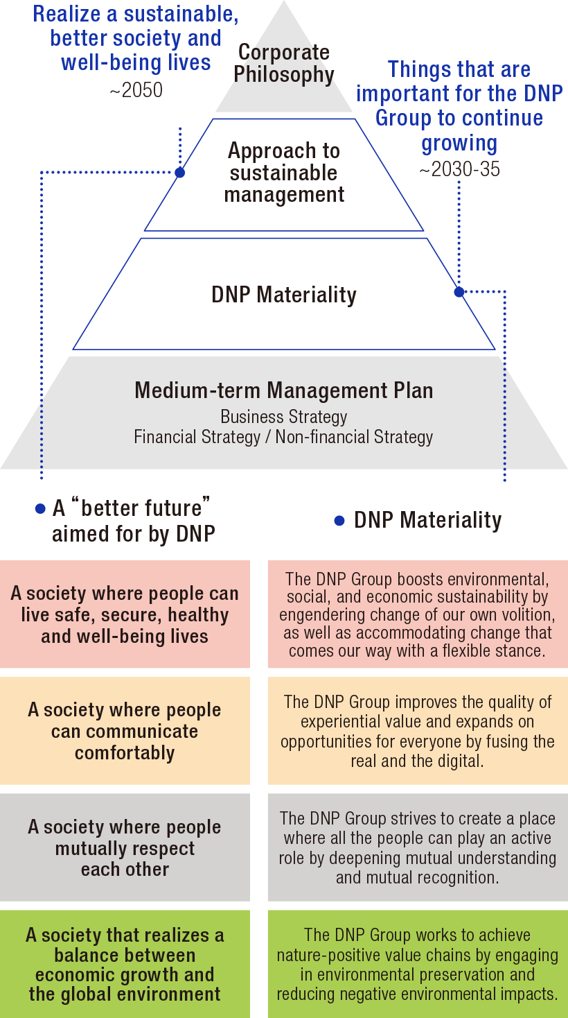 The DNP Group's philosophy consists of four levels, from top to bottom: Corporate Philosophy, Approach to sustainable management, DNP Materiality and Medium-term Management Plan (including business strategy, financial strategy and non-financial strategy). The approach to sustainable management at the second from the top of the four levels states that by 2050, We realize a sustainable, better society and well-being lives, and lists four society types under the better future that DNP is aiming for. The four society types are a society where people can live safe, secure, healthy and well-being lives,a society where people can communicate comfortably, a society where people mutually respect each other and a society that realizes a balance between economic growth and the global environment. The DNP Materiality section, the third from the top of the four-level hierarchy, lists four types of materiality for the period from 2030 to 2035, specifying what is important for the DNP Group to continue to grow as follows: (1) The DNP Group boosts environmental, social, and economic sustainability by engendering change of our own volition, as well as accommodating change that comes our way with a flexible stance. (2) The DNP Group improves the quality of experiential value and expands on opportunities for everyone by fusing the real and the digital., (3) The DNP Group strives to create a place where all the people can play an active role by deepening mutual understanding and mutual recognition. and (4) The DNP Group works to achieve nature-positive value chains by engaging in environmental preservation and reducing negative environmental impacts. The better future and types of materiality that DNP aims for correspond to the numbers and colors above.