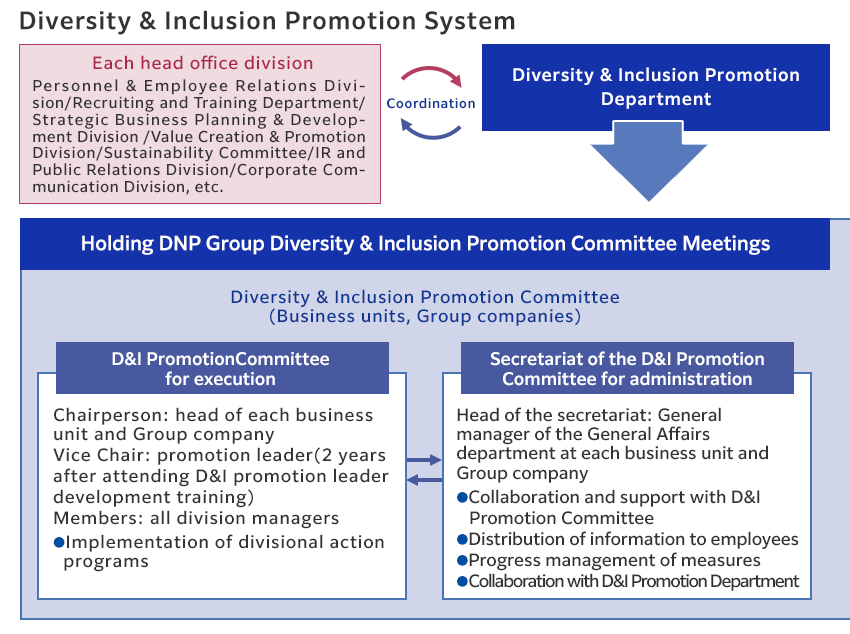 This diagram shows the DNP Group’s diversity & inclusion promotion system.The Diversity & Inclusion Promotion Department and each head office division are collaborating for promotion. DNP also regularly convenes meetings of the DNP Group Diversity Promotion Committee, which consists of business units and Group companies.