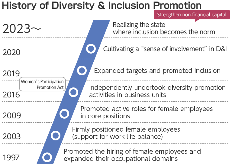 This shows the history of Diversity & Inclusion promotion. The recruitment of female employees was promoted and their areas of responsibility expanded in 1997, female employees became established (balance support) in 2003, female employees working in core positions in 2009, independent promotion activities by business units in 2016, the Act on the Promotion of Women's Active Engagement in Professional Life coming into effect the same year, expanded scope and promotion of inclusion in 2019, cultivation of a “sense of involvement” over D&I in 2020. In 2023, we strengthened our non-financial capital by making inclusion becomes the norm.