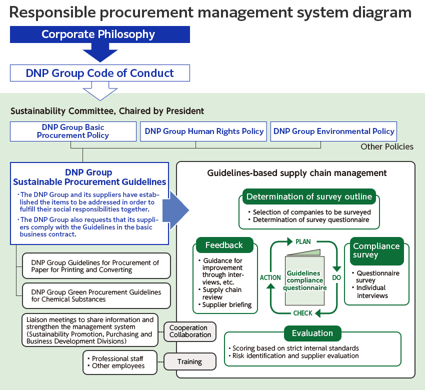 The diagram shows the Responsible Procurement management promotion system. Under the Sustainability Committee, suppliers are evaluated based on the DNP Group's Basic Procurement Policies and Sustainable Procurement Guidelines, and the management is strengthened through the annual PDCA cycle.