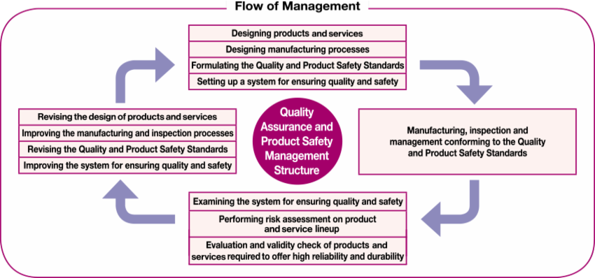 This is a diagram image explaining the DNP Group’s structure for assuring product safety and quality. The DNP Group carries out manufacturing, inspections and management in conformance with the Quality and Product Safety Standards and continuously reviews its design and manufacturing processes.